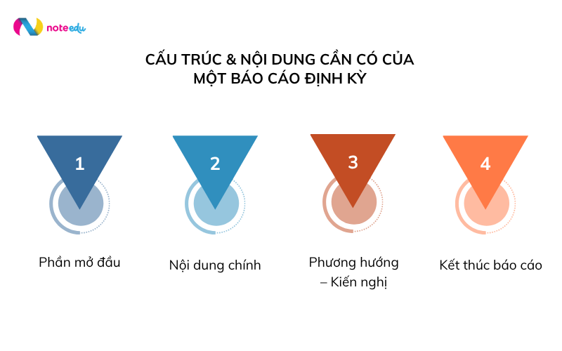 Cách viết báo cáo định kỳ bằng AI hiệu quả nhất 2025 2 cấu trúc viết báo cáo định kỳ bằng ai