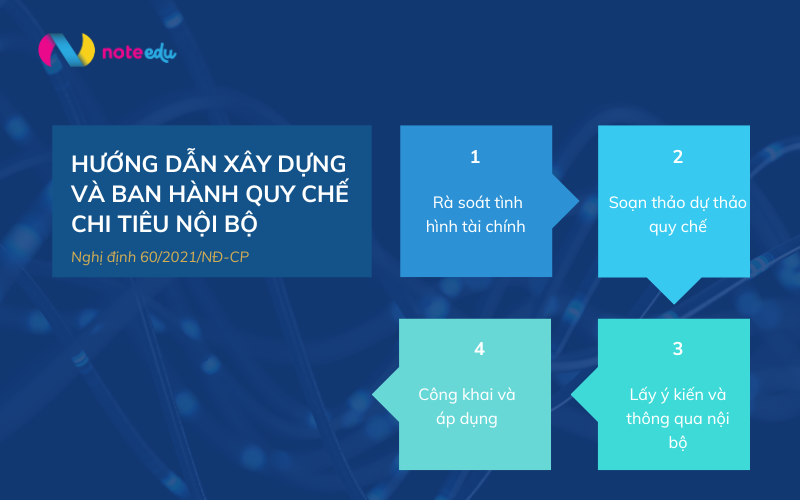 Hướng dẫn xây dựng Quy chế chi tiêu nội bộ theo Nghị định 60/2021/NĐ-CP cho đơn vị sự nghiệp công lập 2 hướng dẫn thực hiện Nghị định 60/2021