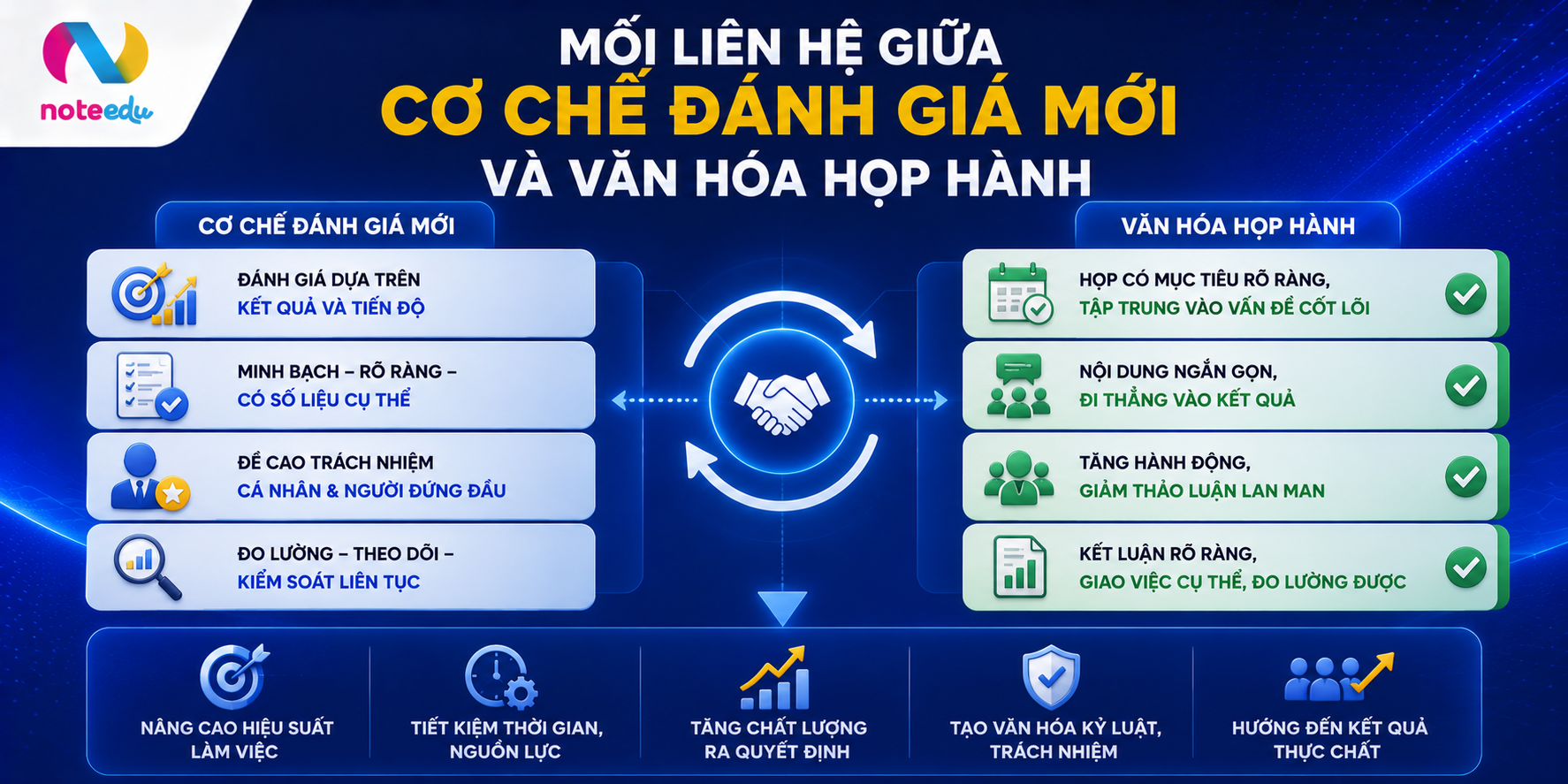 Mối Liên Hệ Giữa Cơ Chế Đánh Giá Mới Và Văn Hóa Họp Hành