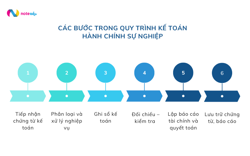 Quy trình kế toán hành chính sự nghiệp: Cập nhật văn bản thay đổi năm 2025 1 quy trình kế toán hành chính sự nghiệp