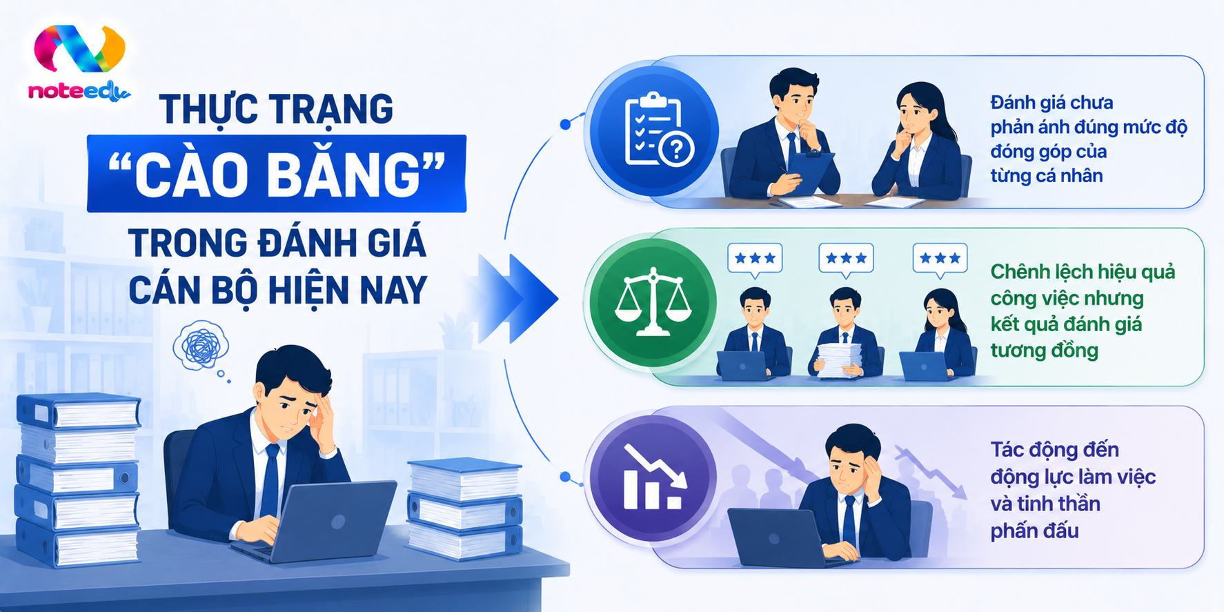 Nghị Định 335/2025/NĐ-CP Có Giúp Giảm Tình Trạng “Cào Bằng” Trong Đánh Giá Cán Bộ? 2 Thực Trạng “Cào Bằng” Trong Đánh Giá Cán Bộ Hiện Nay