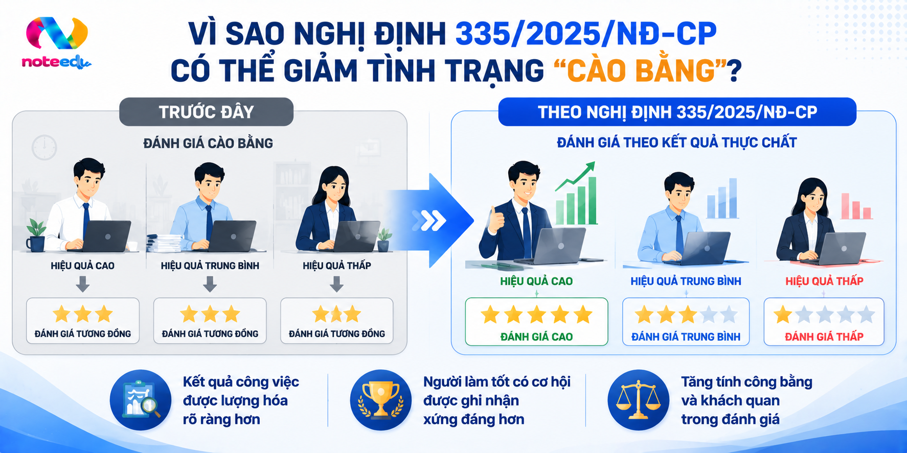 Nghị Định 335/2025/NĐ-CP Có Giúp Giảm Tình Trạng “Cào Bằng” Trong Đánh Giá Cán Bộ? 4 Vì Sao Nghị Định 335/2025/NĐ-CP Có Thể Giảm Tình Trạng “Cào Bằng”?