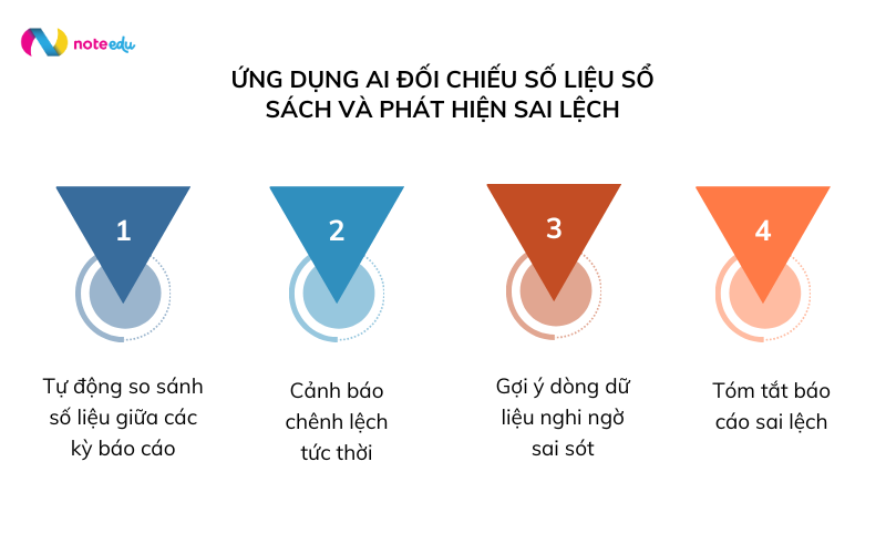 Giải pháp AI kiểm tra số liệu kế toán hành chính công: Phát hiện lệch số nhanh, giảm sai sót 2 AI kiểm tra số liệu kế toán hành chính công