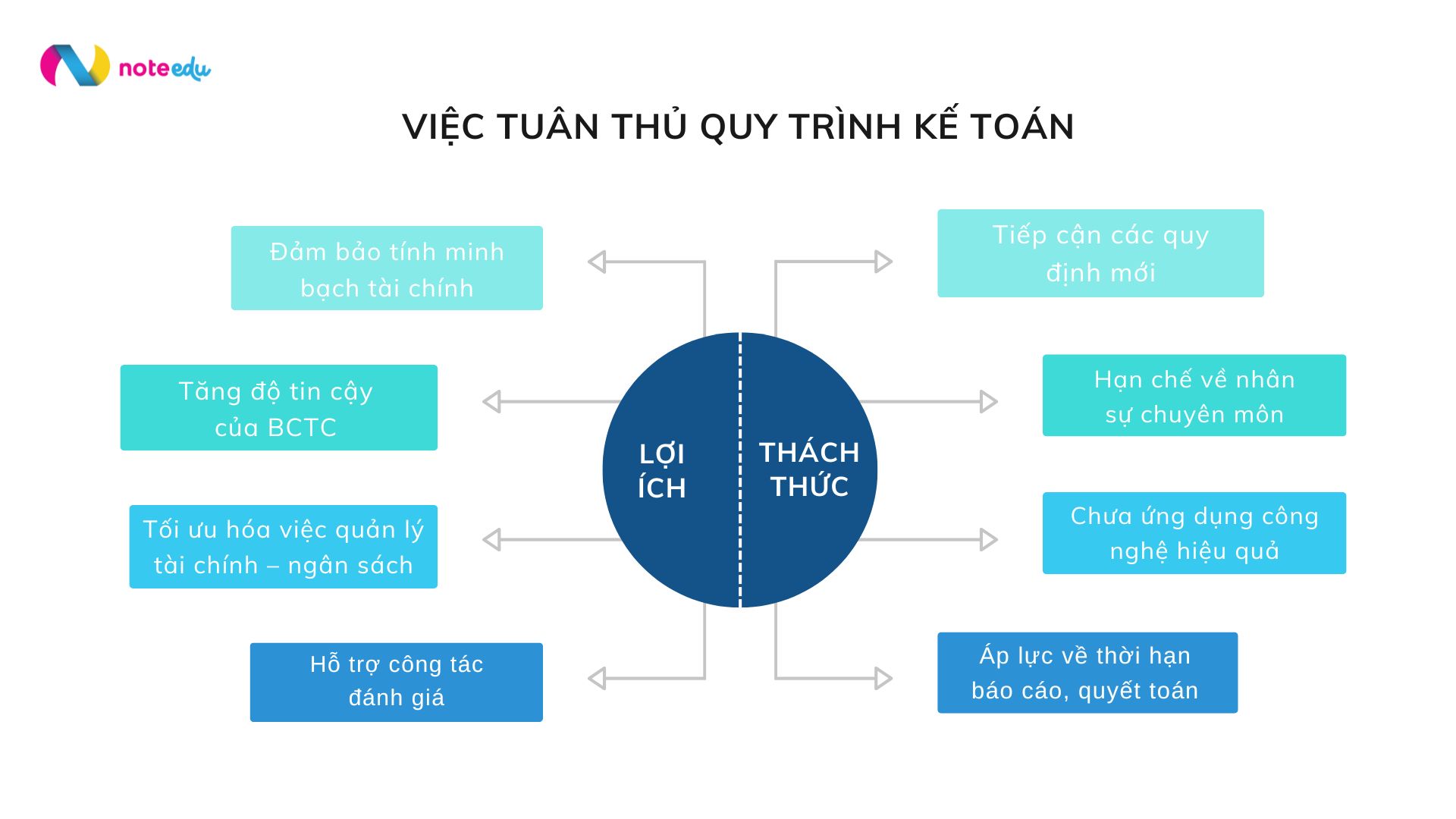 Quy trình kế toán hành chính sự nghiệp: Cập nhật văn bản thay đổi năm 2025 2 quy trình kế toán hành chính sự nghiệp